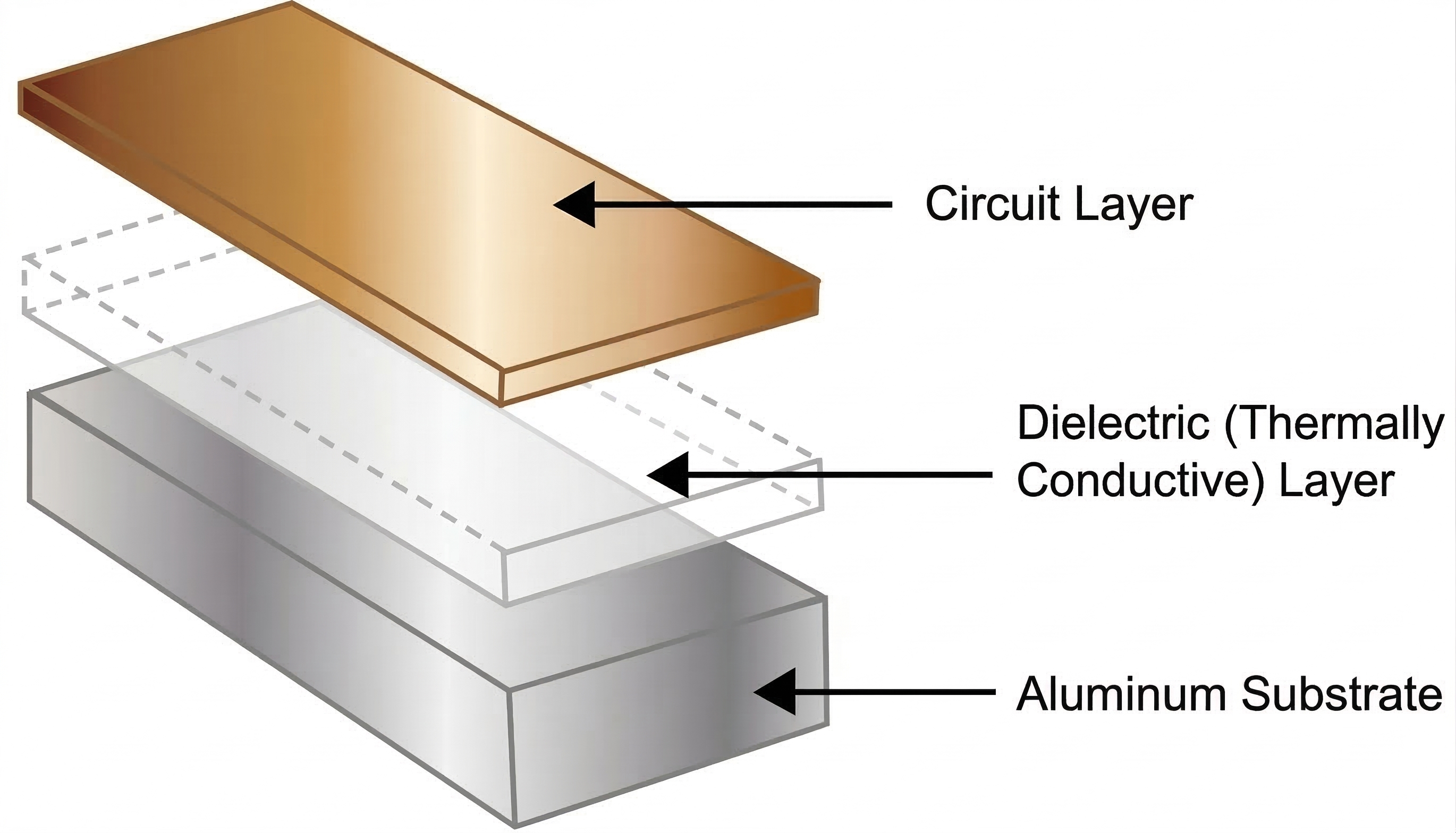 Aluminum PCB structure diagram