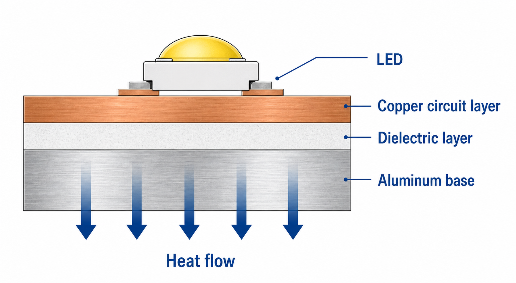 Aluminum MCPCB stackup showing LED heat flow through copper dielectric and aluminum base