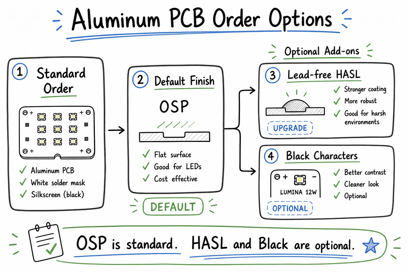 Aluminum PCB OSP HASL and legend options