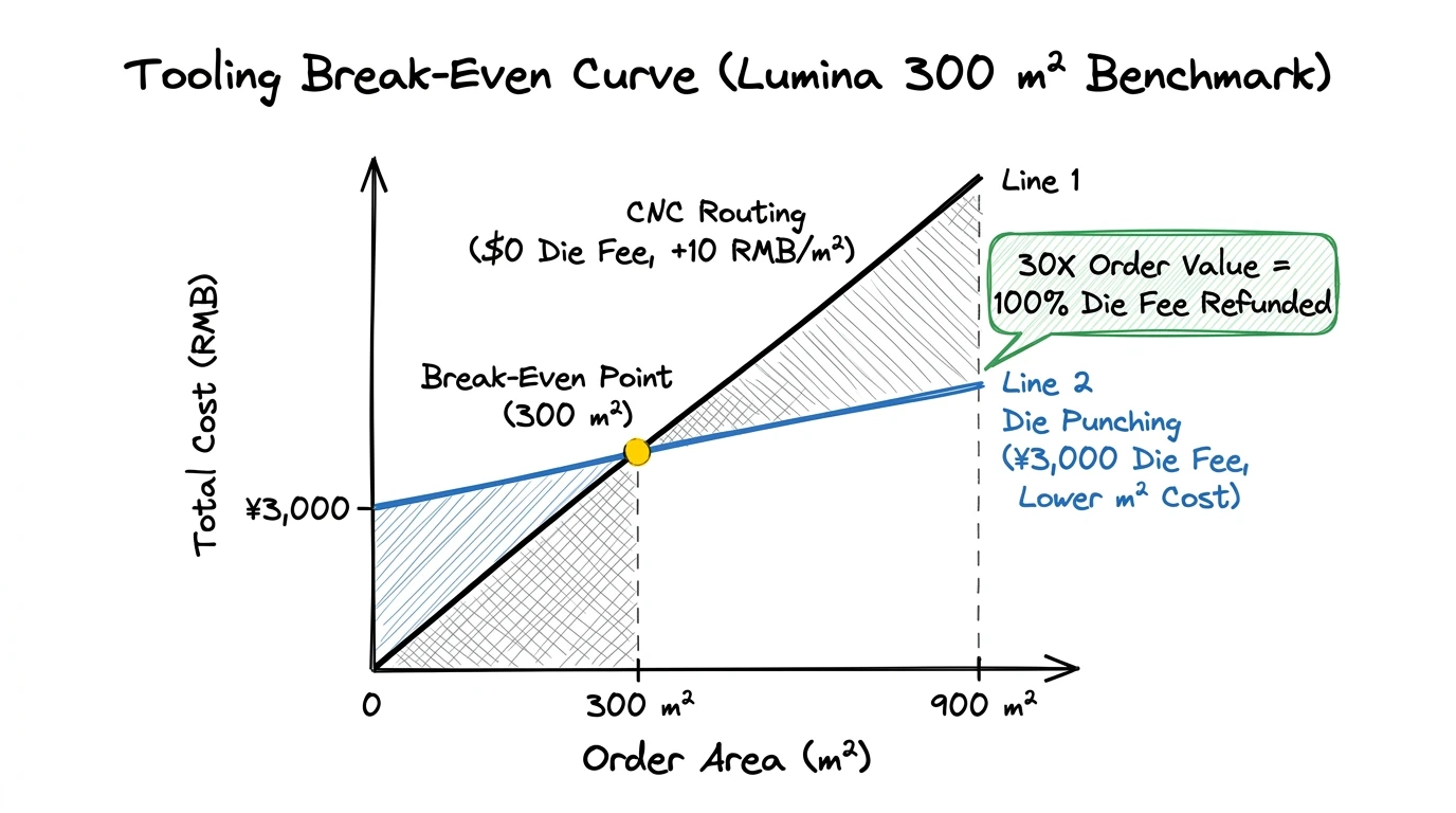 Tooling break-even curve showing 300 square meter crossover between CNC routing and die punching
