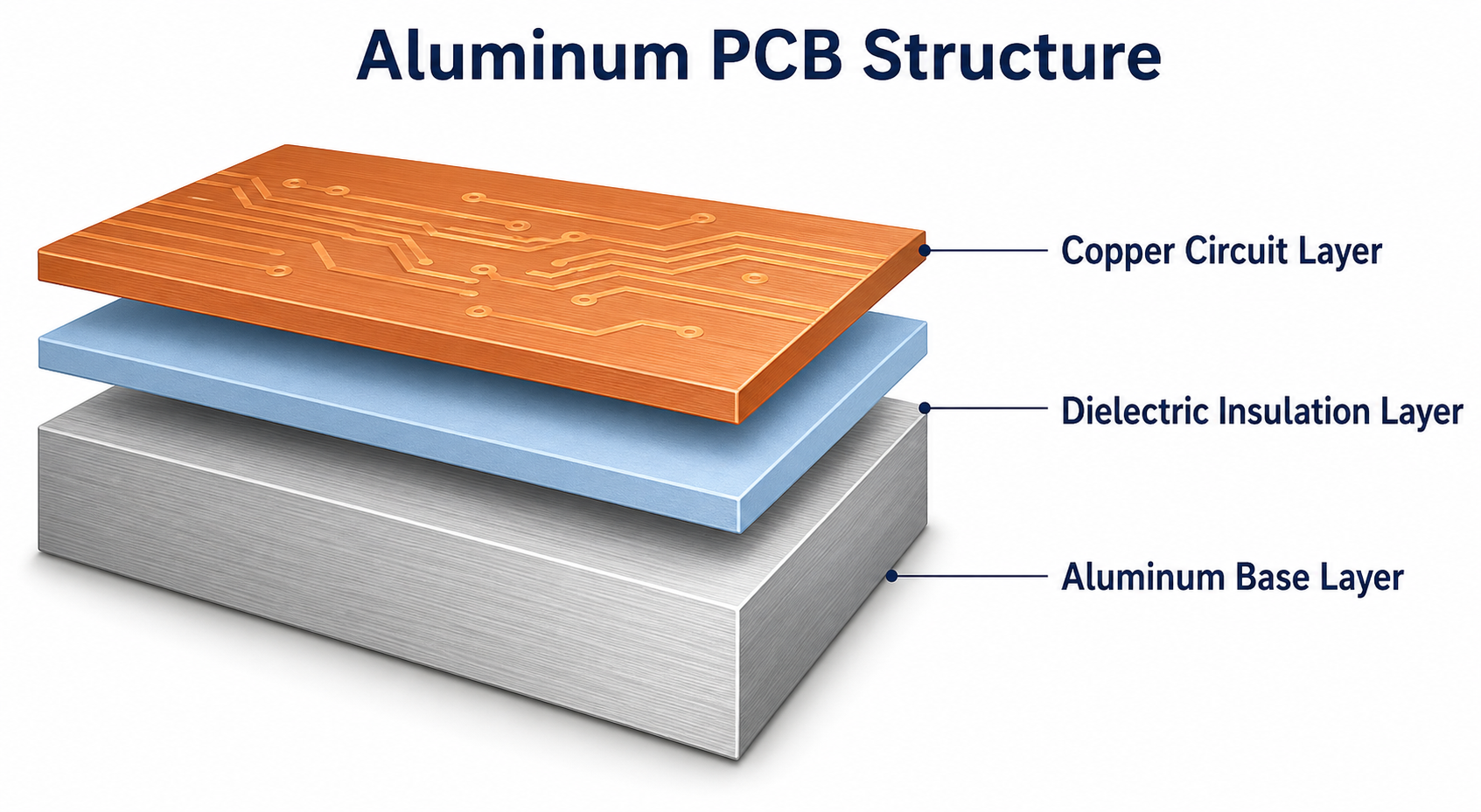 Aluminum PCB structure and stackup