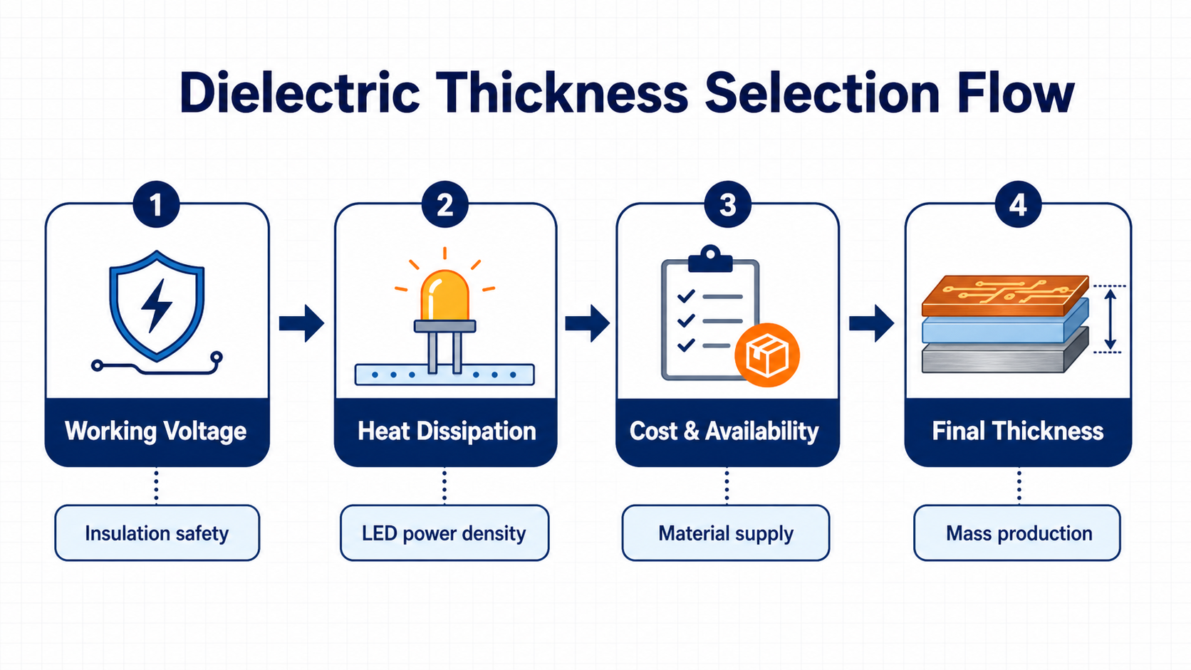 Dielectric thickness selection flowchart