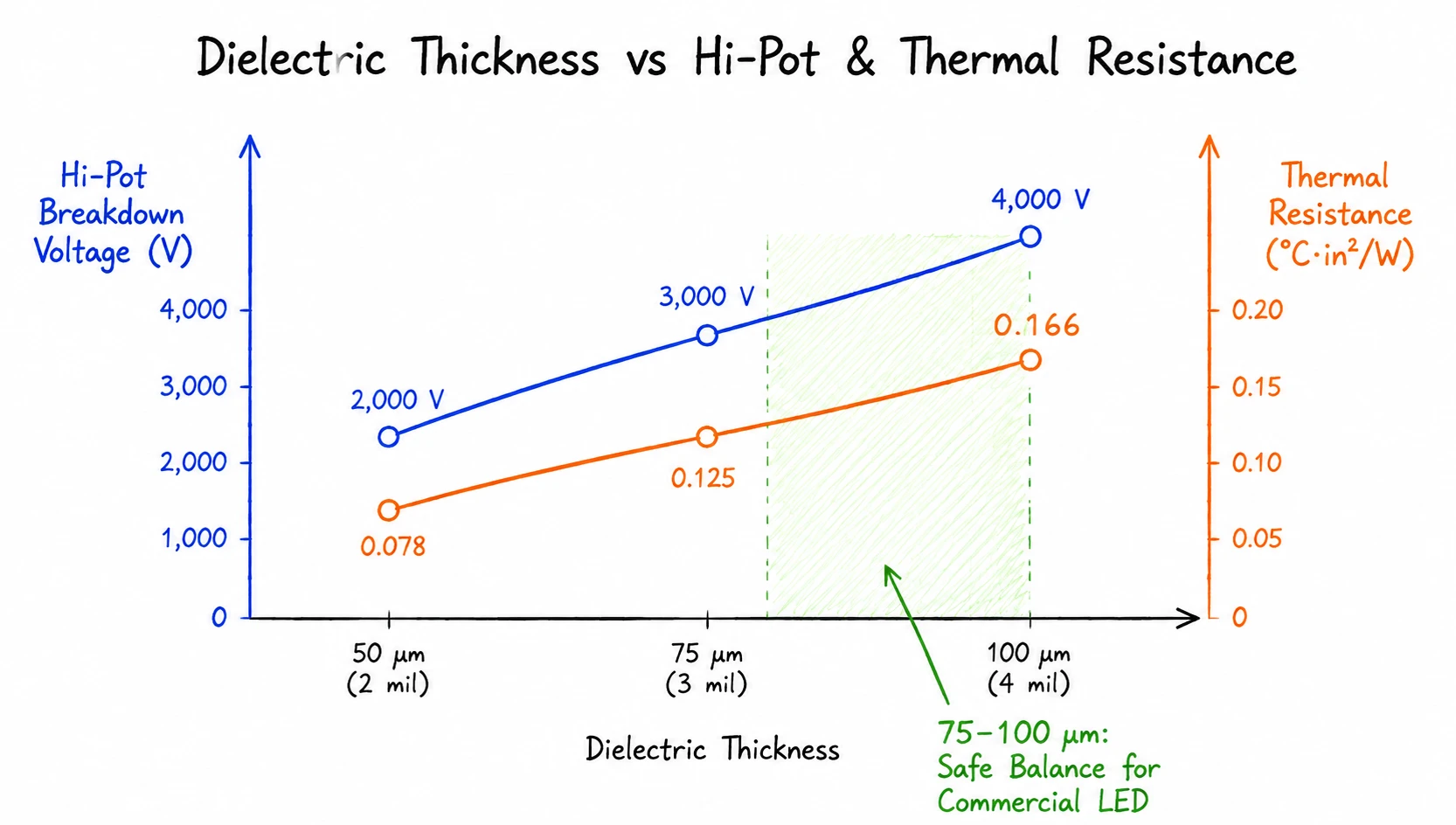 Dielectric layer thickness trade-off showing thermal impedance versus Hi-Pot breakdown risk