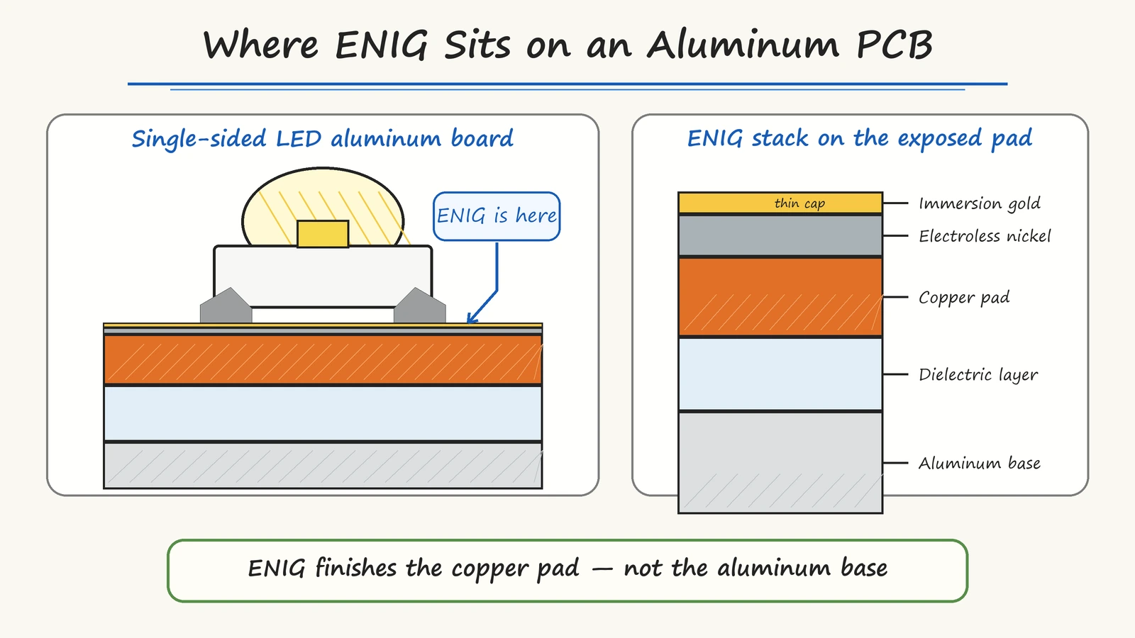 ENIG immersion gold and electroless nickel layers on the exposed copper pad of a single-sided LED aluminum PCB
