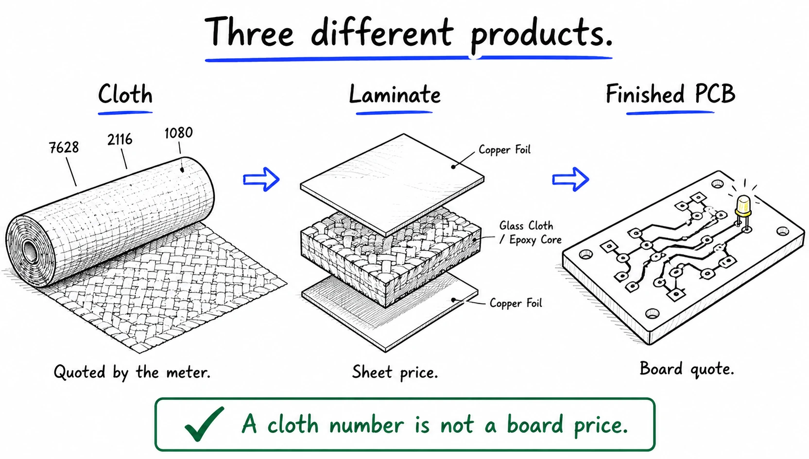Glass cloth, FR4 laminate, and a finished PCB are three different quotes