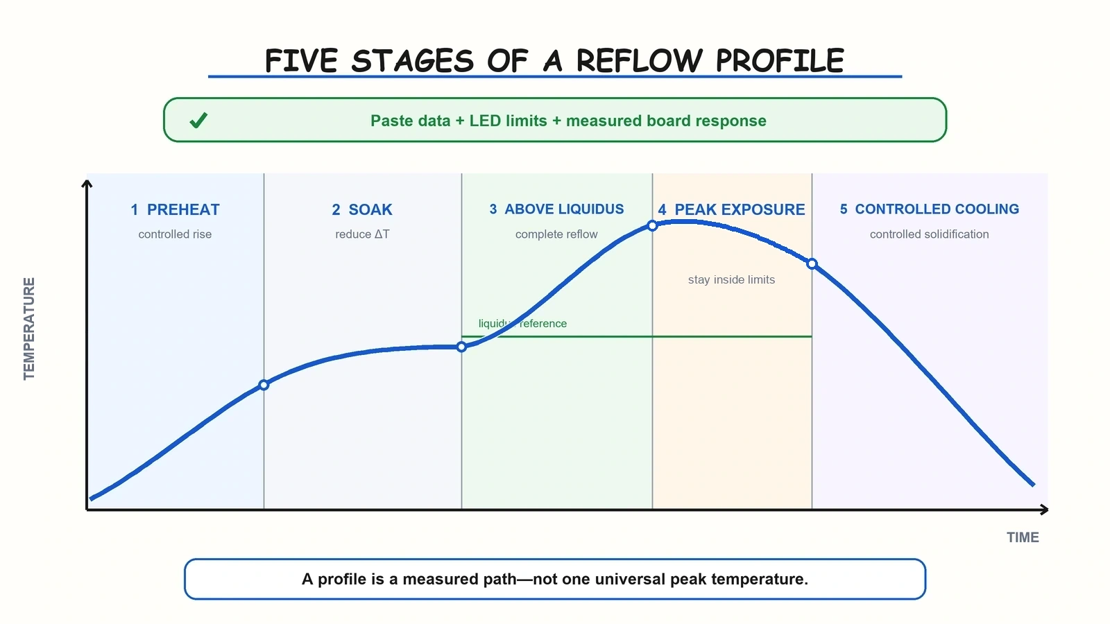 Five stages of a reflow profile for LED aluminum PCB assembly
