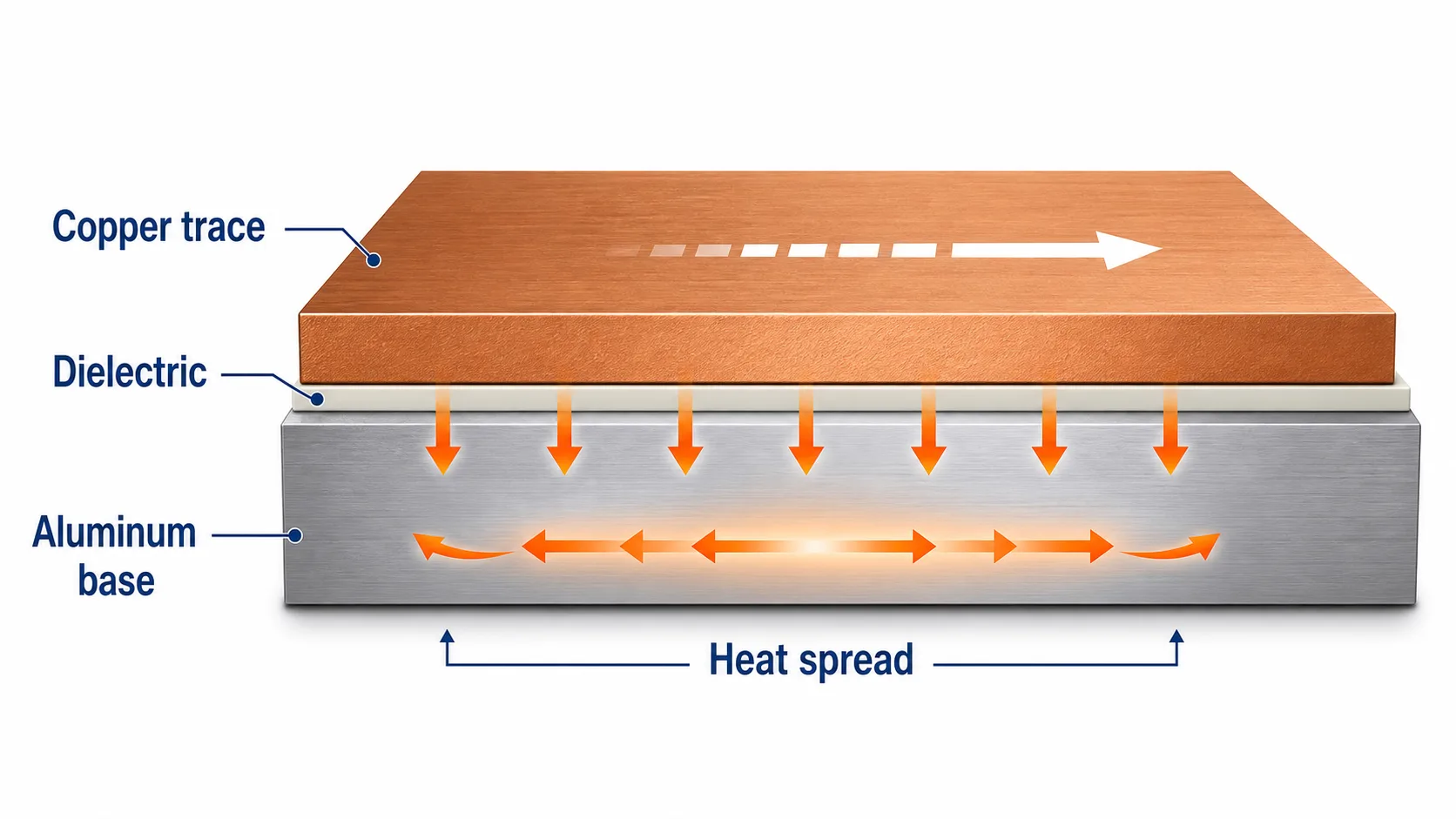Aluminum PCB trace current and heat spreading through the dielectric layer