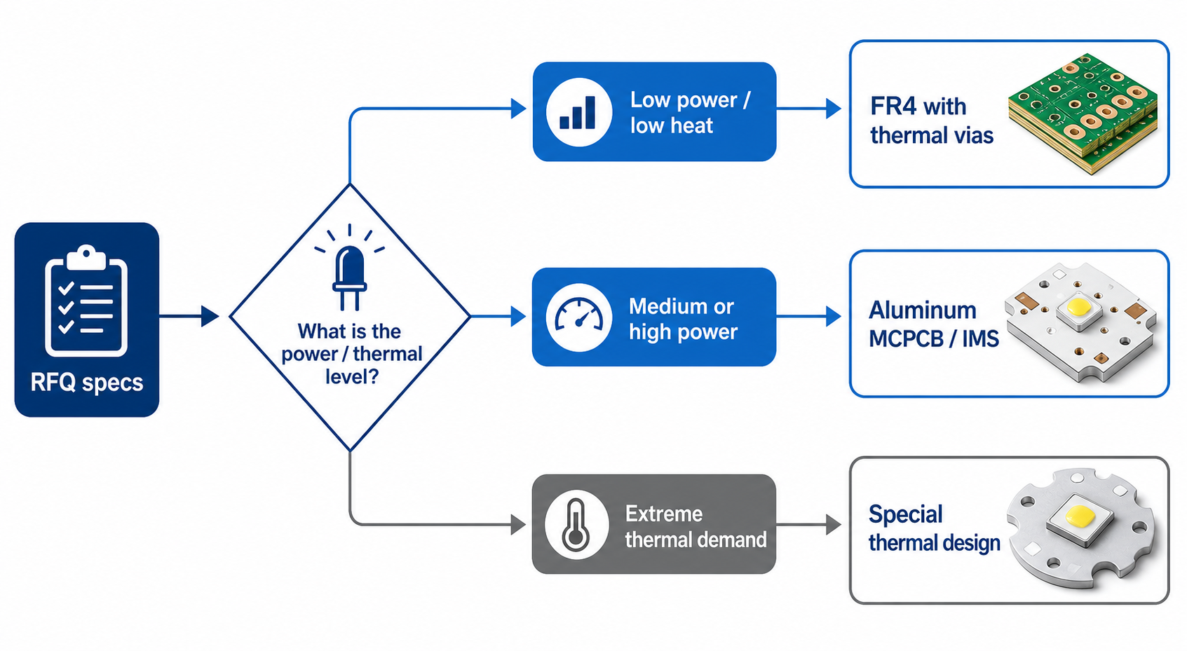Flowchart for choosing FR4 LED PCB or aluminum MCPCB for LED lighting