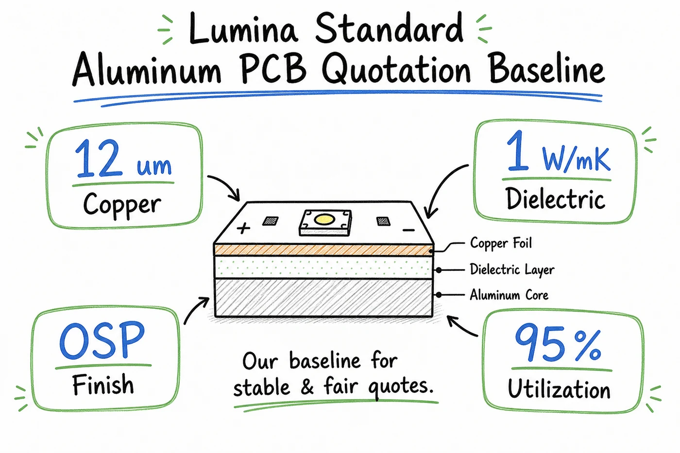 Lumina aluminum PCB quote baseline
