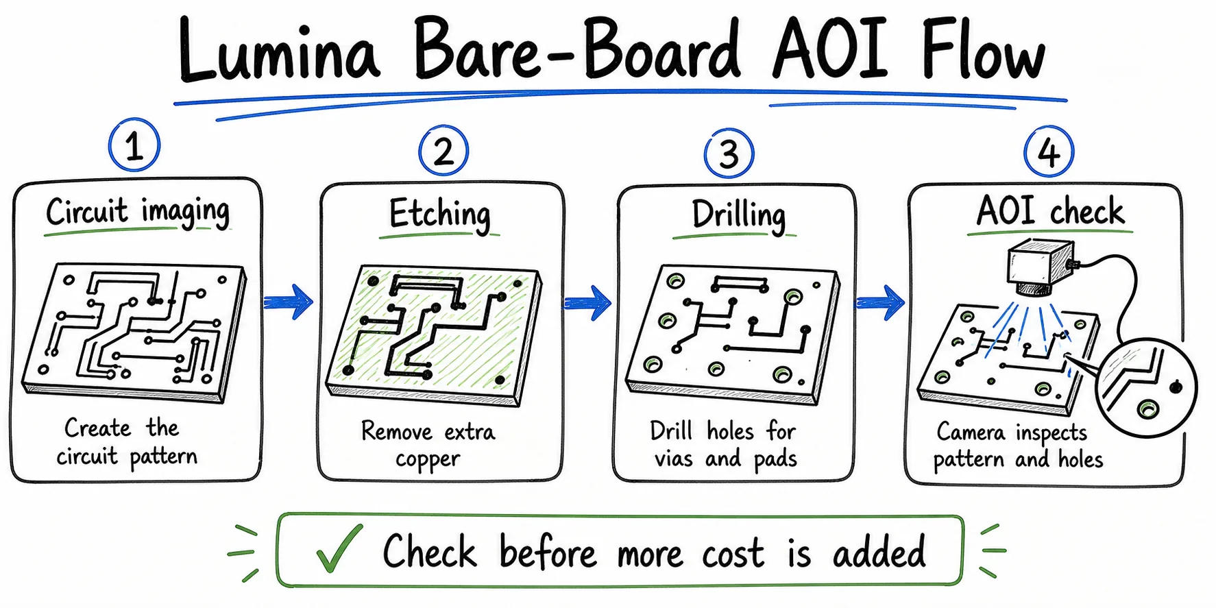 Hand-drawn Lumina bare-board AOI flow after imaging etching and drilling