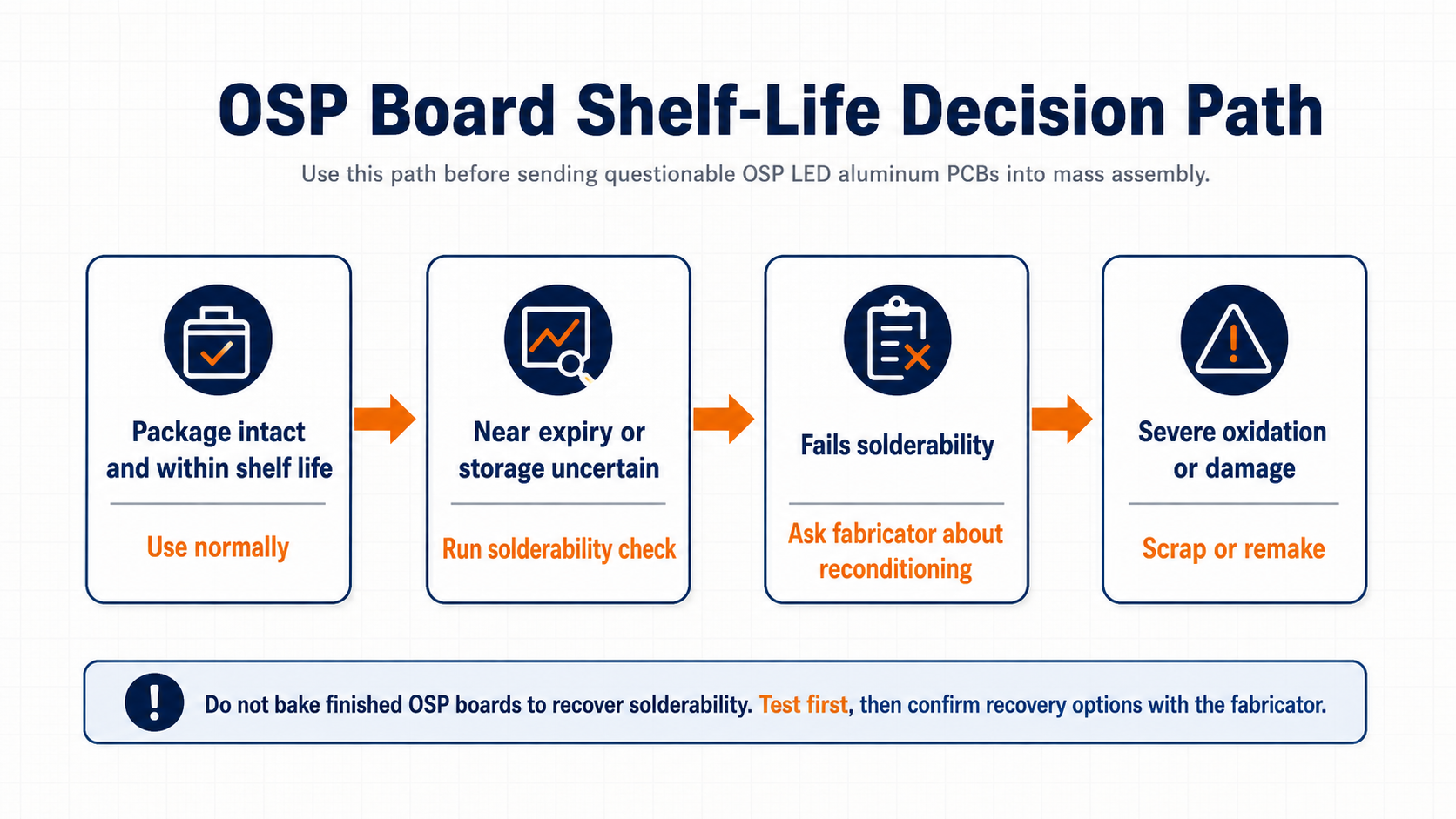 OSP board shelf-life decision path