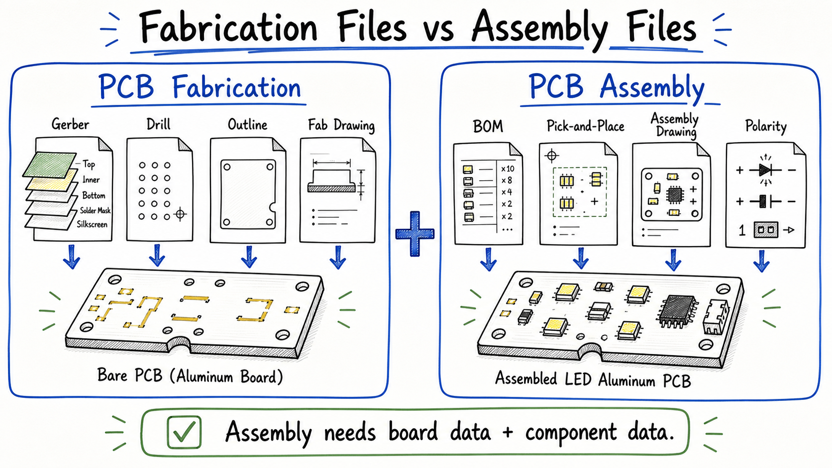 PCB fabrication files compared with PCB assembly files