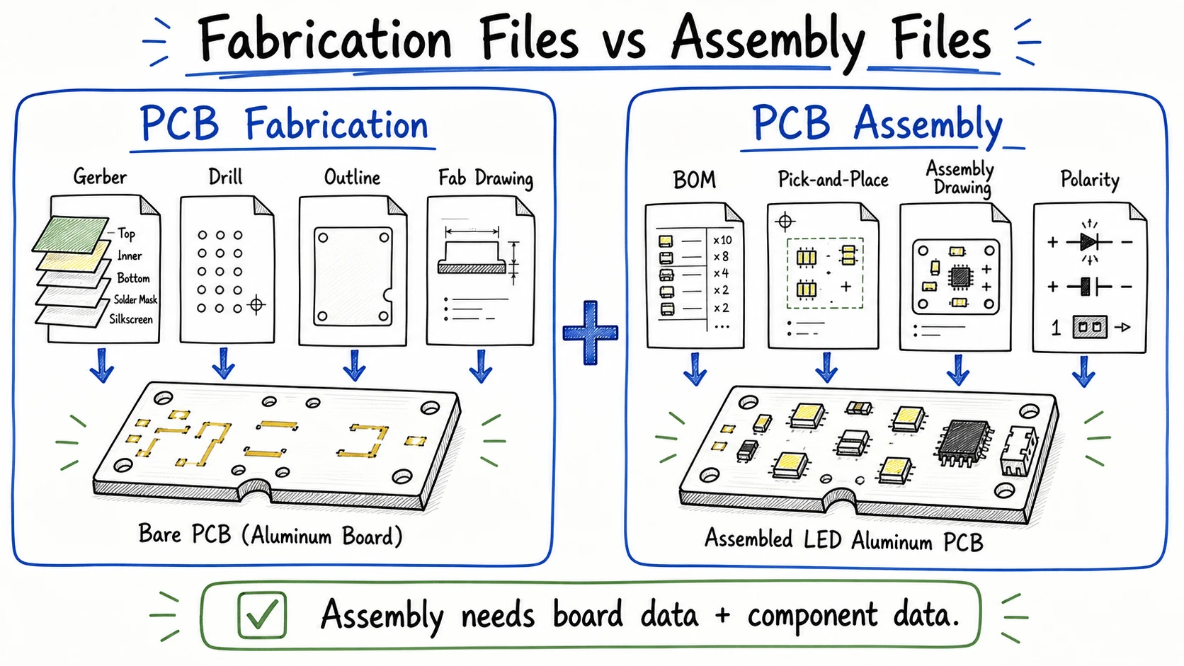 PCB fabrication files and assembly files for an LED aluminum board