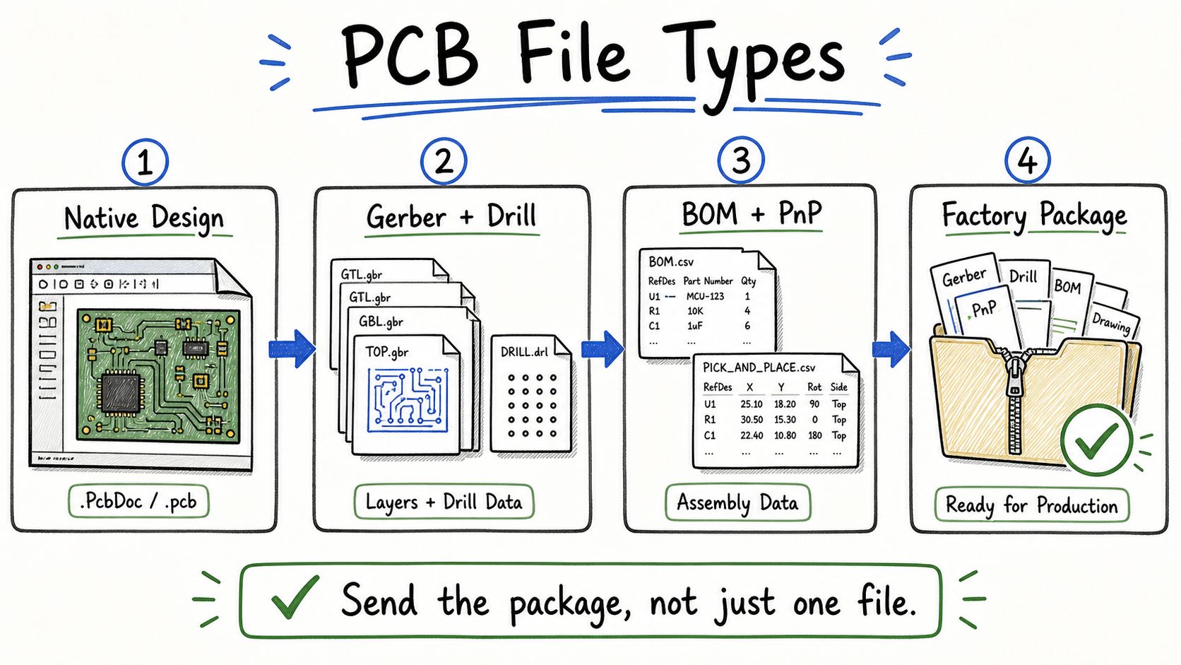 PCB file types from native design through factory production package