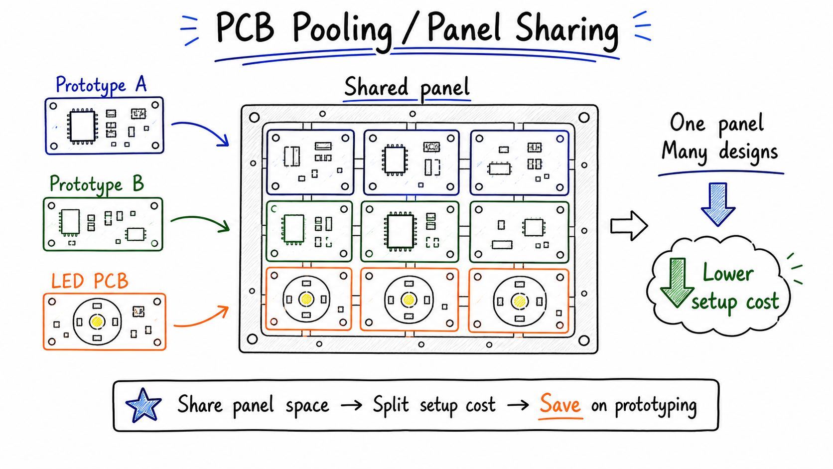 PCB pooling panel sharing for LED aluminum PCB prototyping