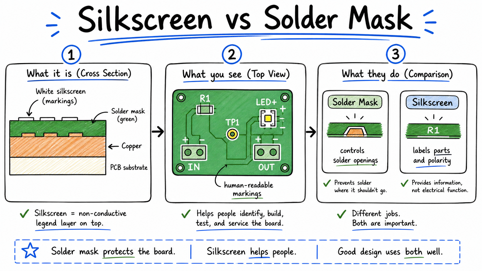 Hand-drawn PCB silkscreen vs solder mask diagram